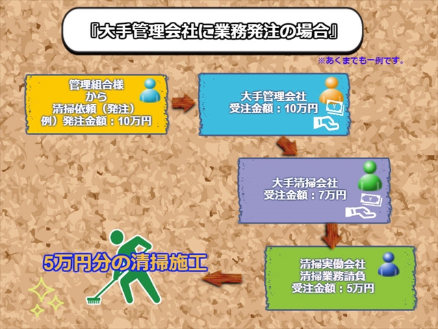 大手だからって清掃が丁寧とは限らない。清掃する人の気持ち次第です。